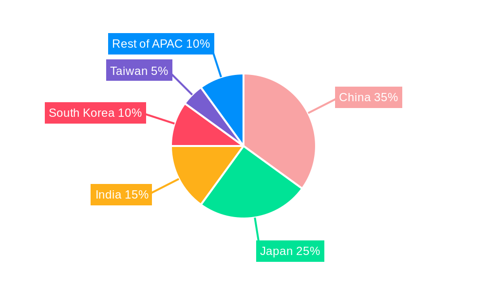 APAC Professional Scalp Treatment Product Market Regional Share
