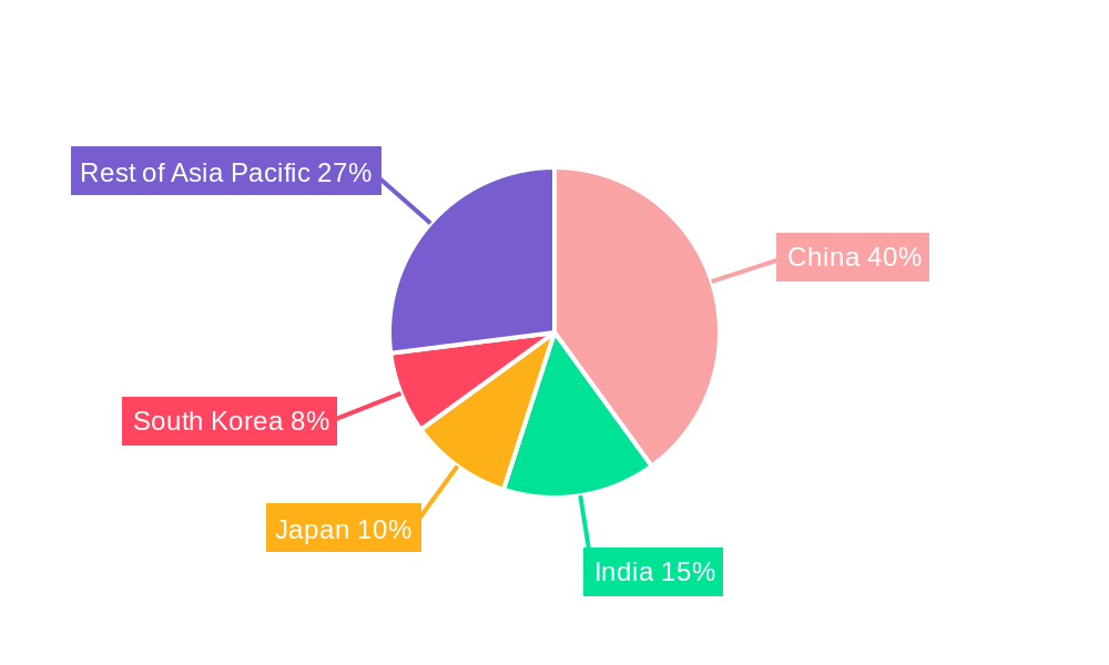 APAC Rechargeable Battery Market Regional Share