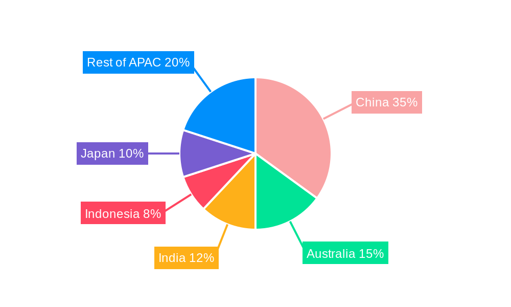 APAC Red Meat Market Regional Share