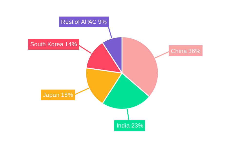 APAC Semiconductor Device Market For Processing Applications Regional Share