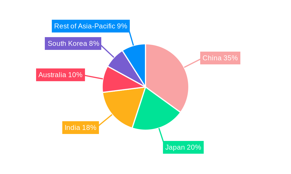 APAC Single-Use Medical Device Reprocessing Industry Regional Share