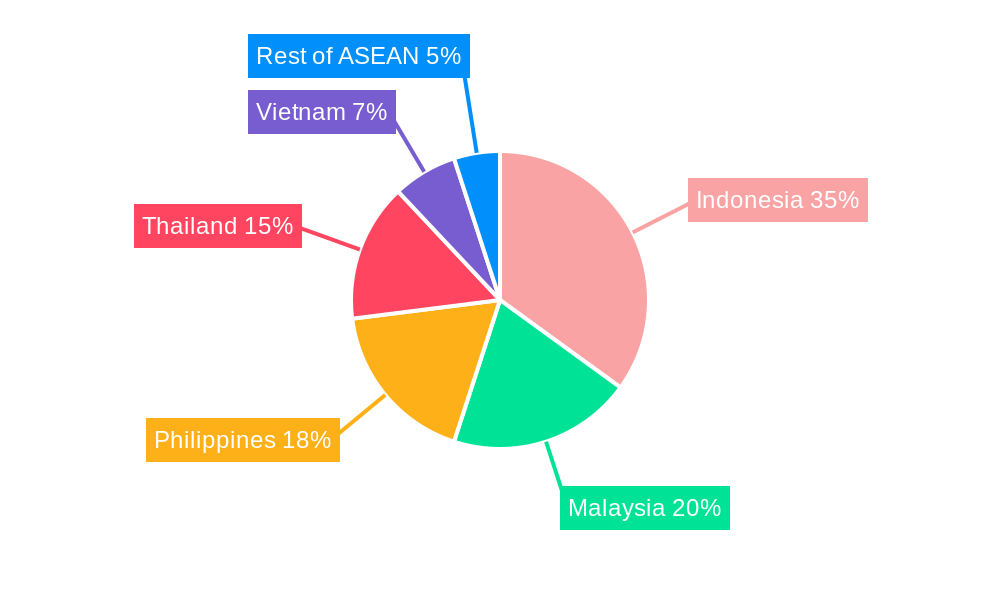 ASEAN 2-Wheeler Rental Industry Regional Share