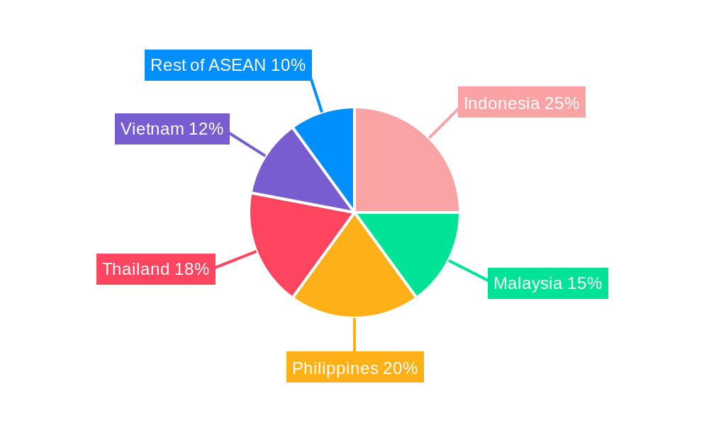 ASEAN Domestic Courier Market Regional Share