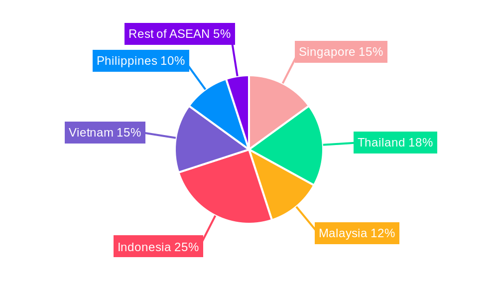 ASEAN Freight Forwarding Industry Regional Share