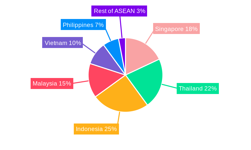 ASEAN Paints and Coatings Market Regional Share