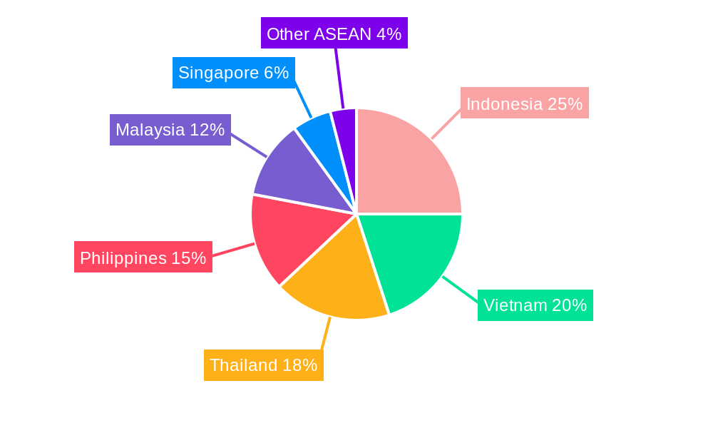 ASEAN Switchgear Market Regional Share