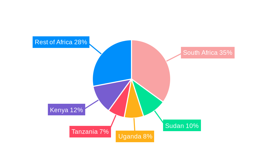 Africa Agricultural Machinery Market Regional Share