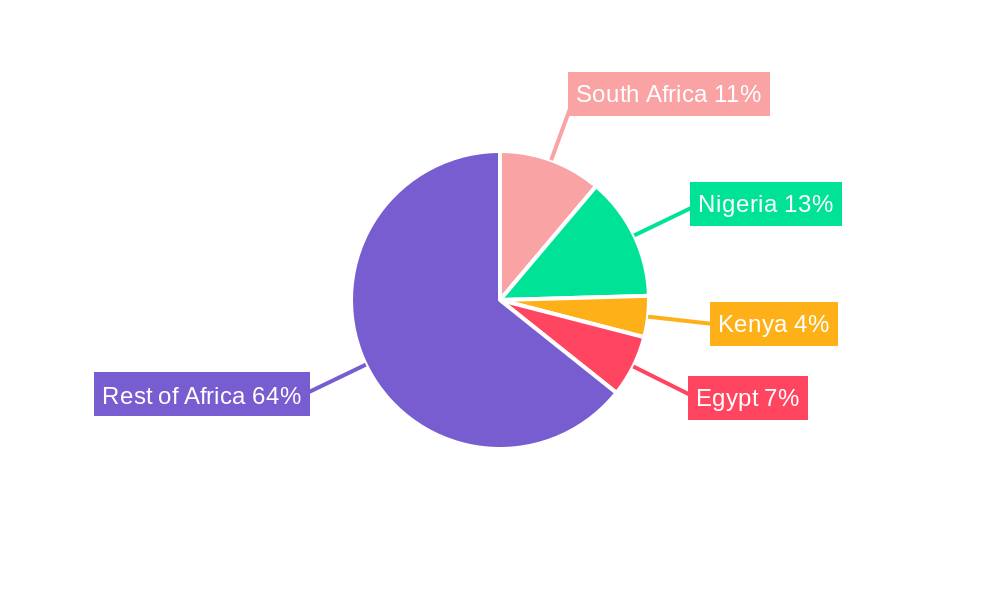 Africa Gaming Market Regional Share