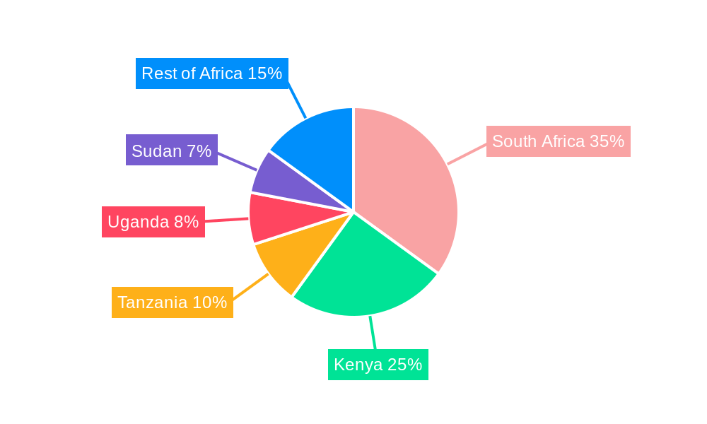 African Tea Industry Regional Share