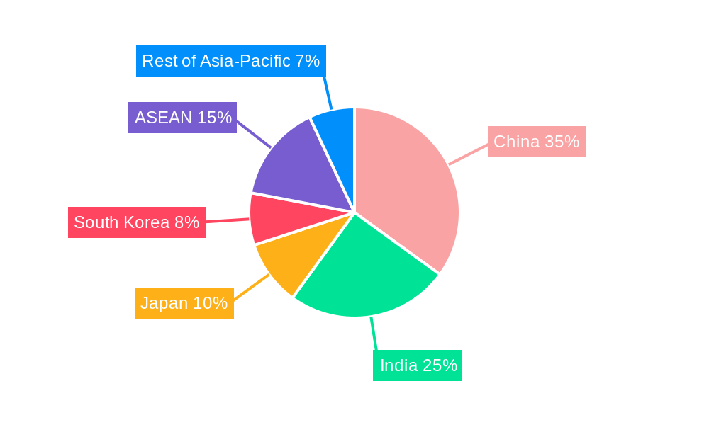 Asia Cement Market Regional Share