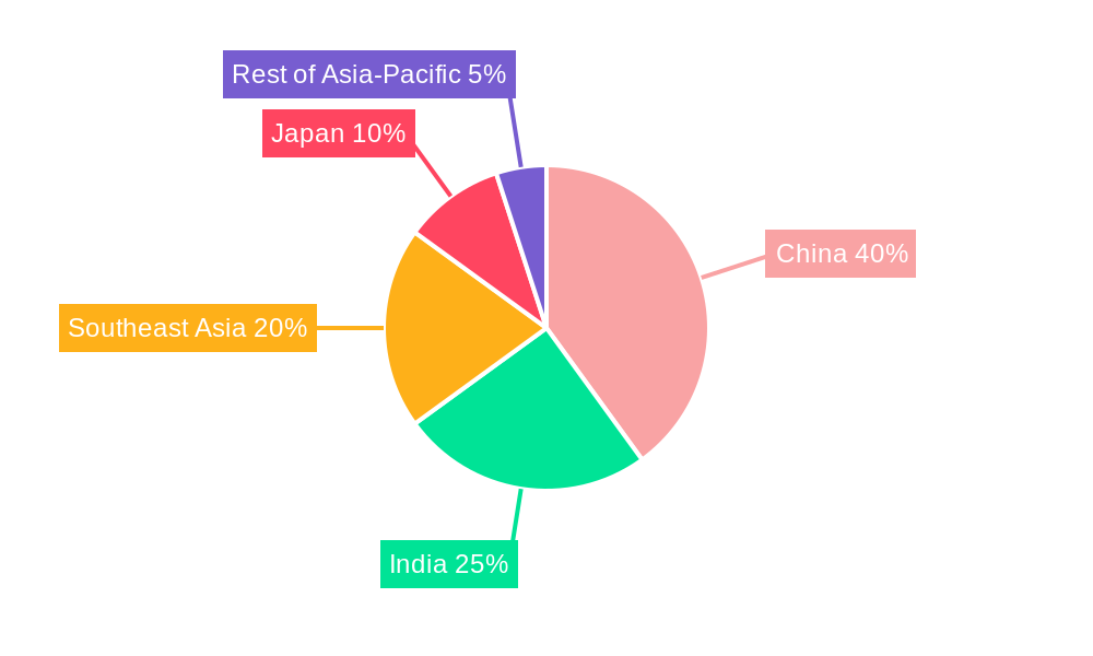 Asia-Pacific Acetic Acid Market Regional Share
