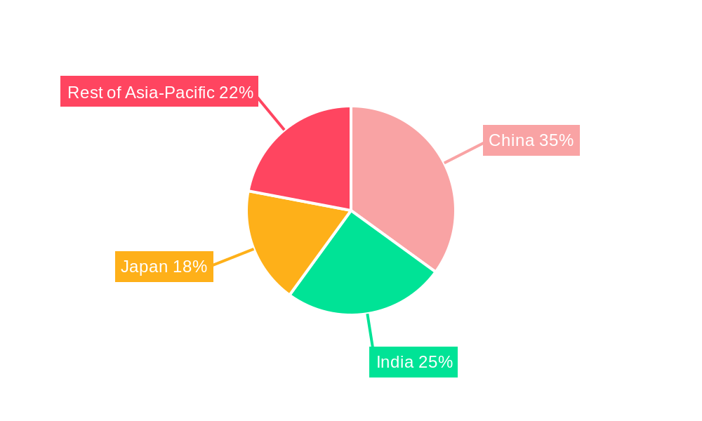 Asia-Pacific Agricultural Sensors Industry Regional Share