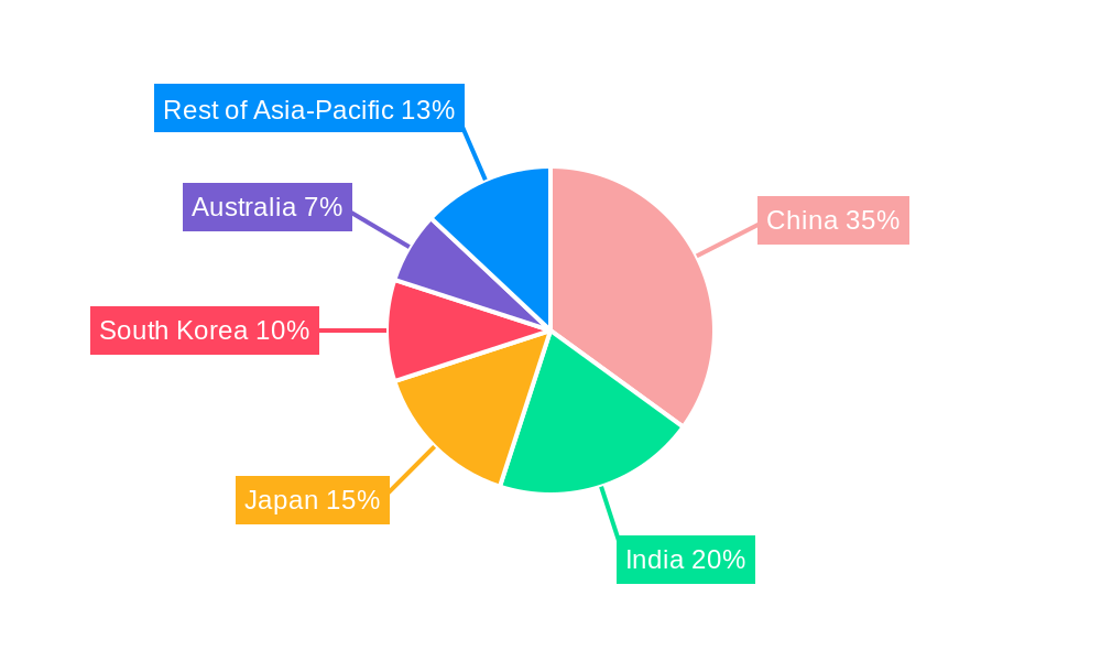 Asia-Pacific Anesthesia Drugs Market Regional Share