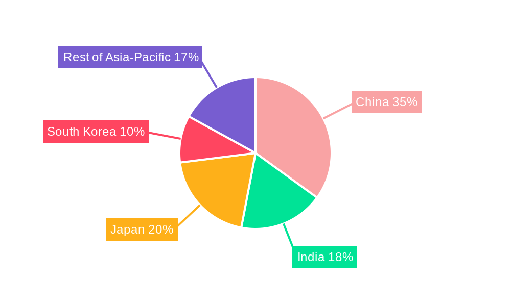 Asia-Pacific Automotive Advanced Driver Assistance Systems Market Regional Share