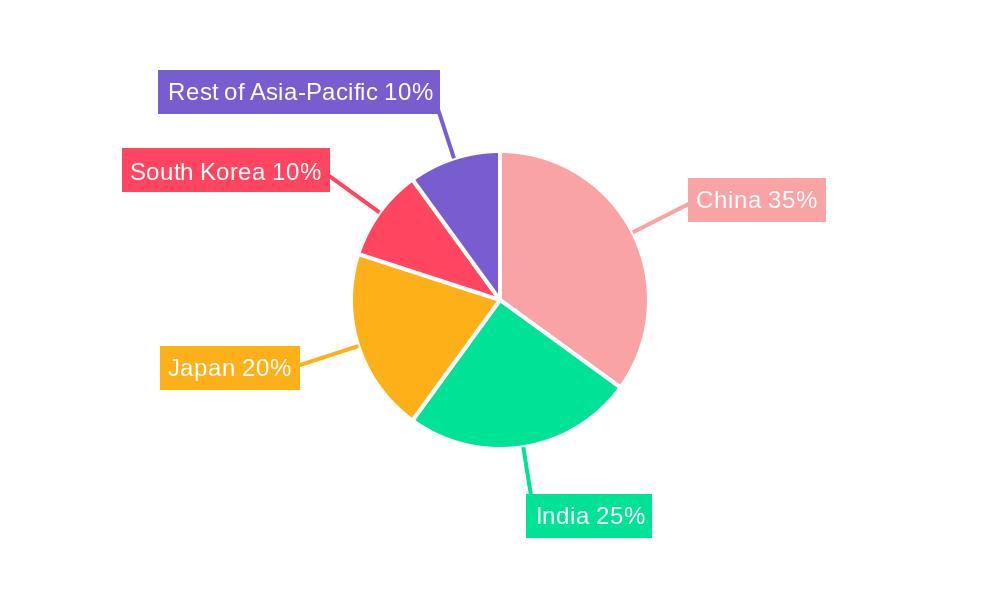 Asia-Pacific Car Insurance Market Regional Share