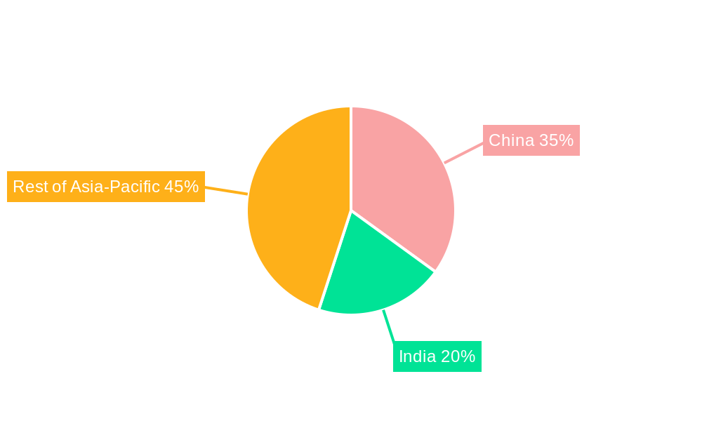 Asia Pacific Compound Feeds Industry Regional Share