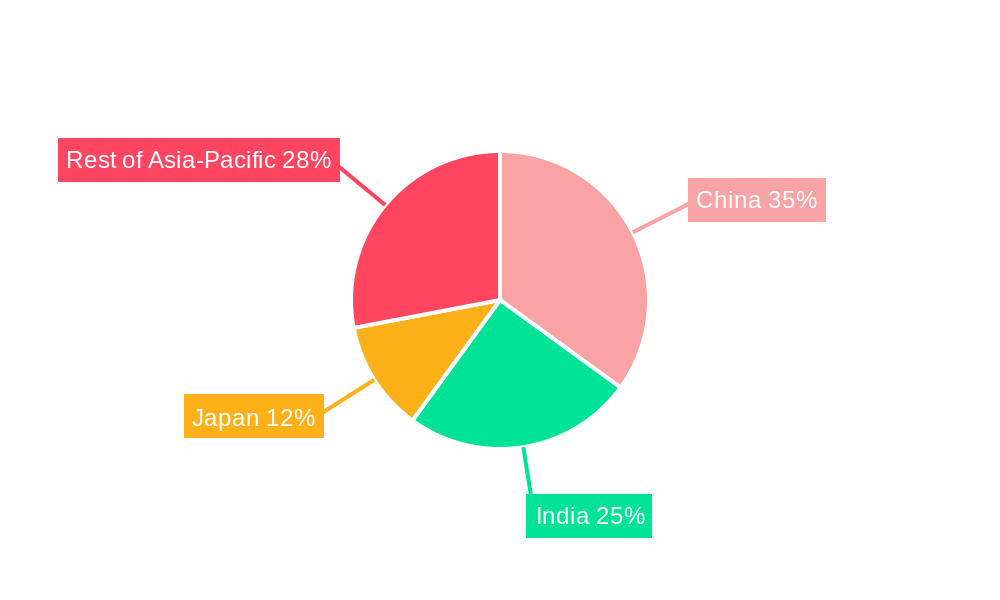 Asia-Pacific Construction Chemicals Market Regional Share