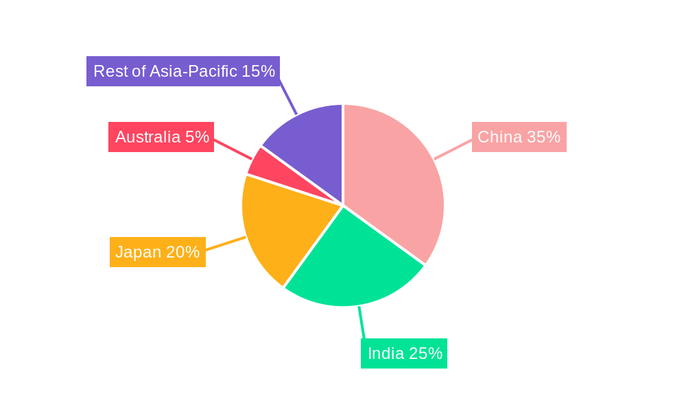 Asia Pacific Contract Packaging Market Regional Share