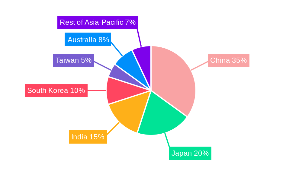 Asia-Pacific Customs Broker Market Regional Share