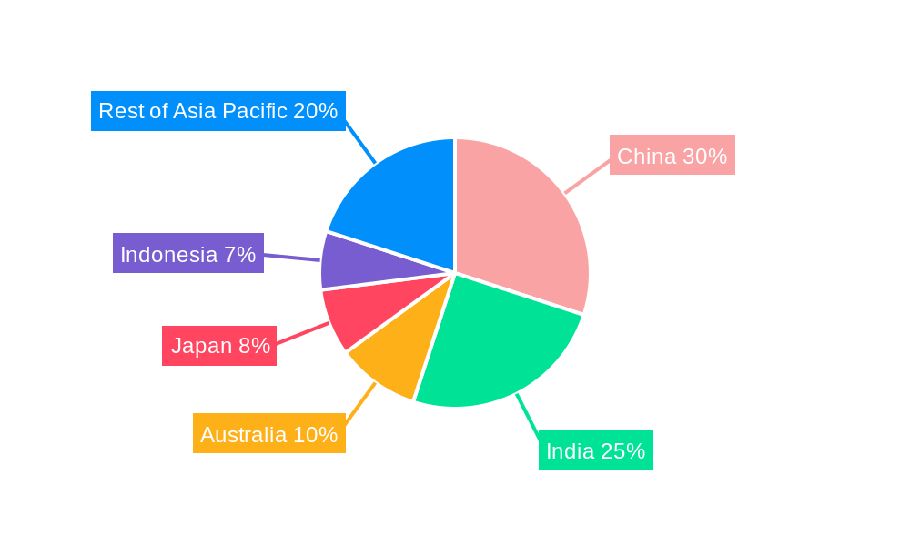 Asia-Pacific Dairy Market Regional Share