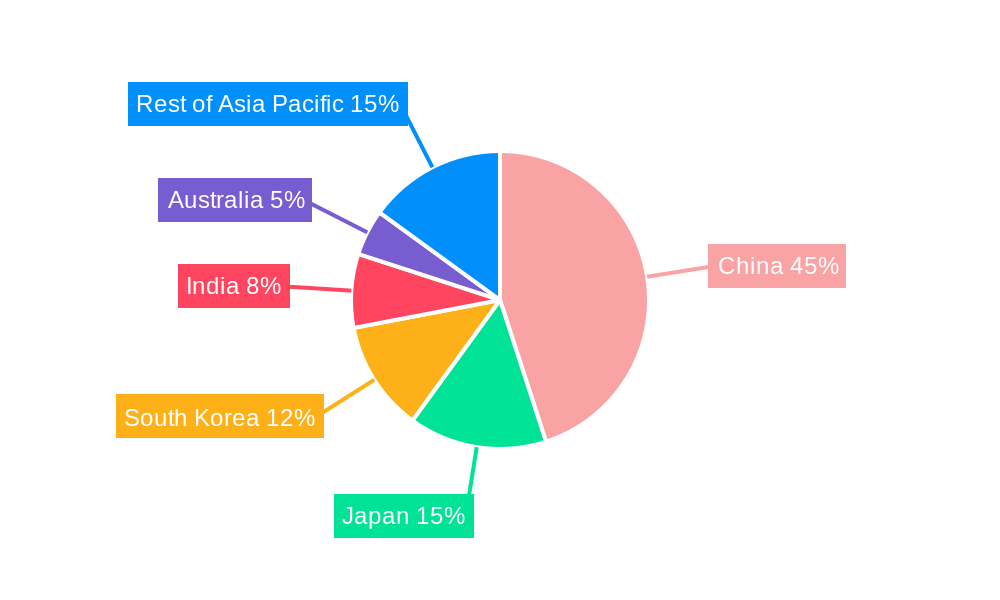 Asia Pacific Electric Vehicle Battery Materials Market Regional Share