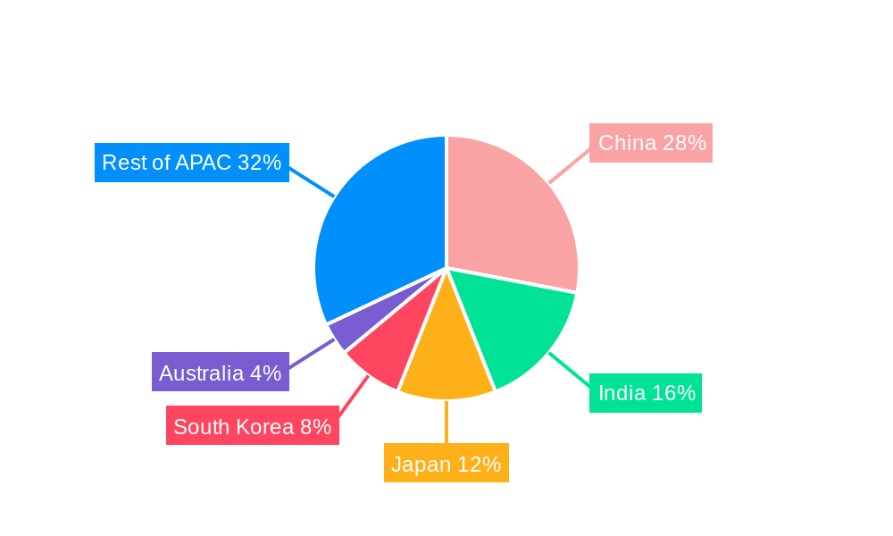 Asia Pacific Fabric Shavers Market Regional Share