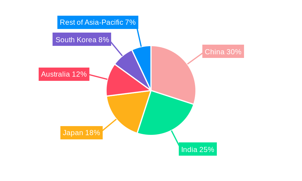 Asia-Pacific Free From Food Market Regional Share