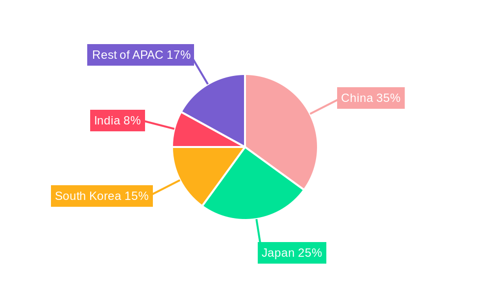 Asia-Pacific Fuel Cell Vehicles Market Regional Share