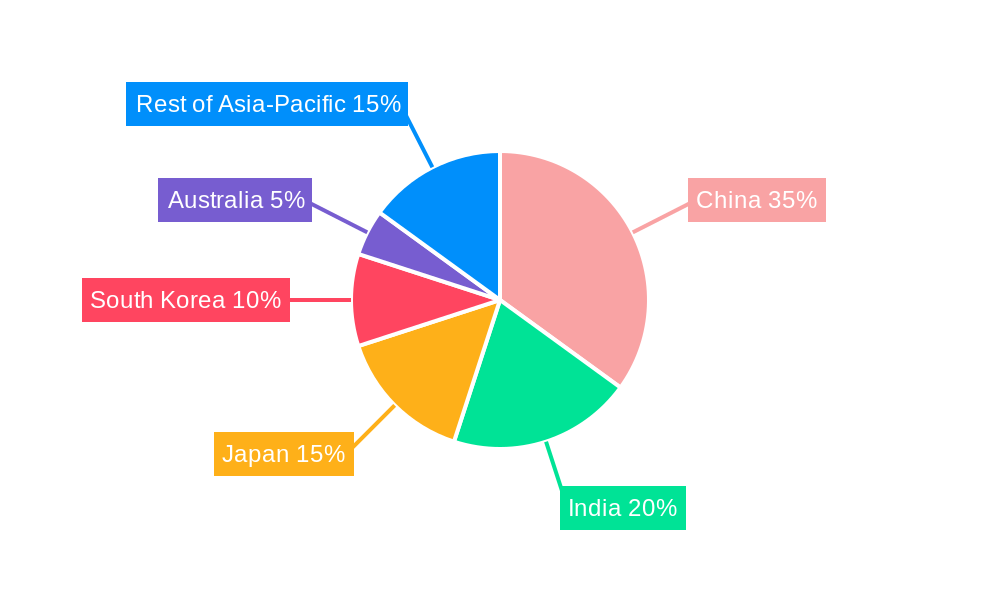 Asia Pacific IT Device Market Regional Share