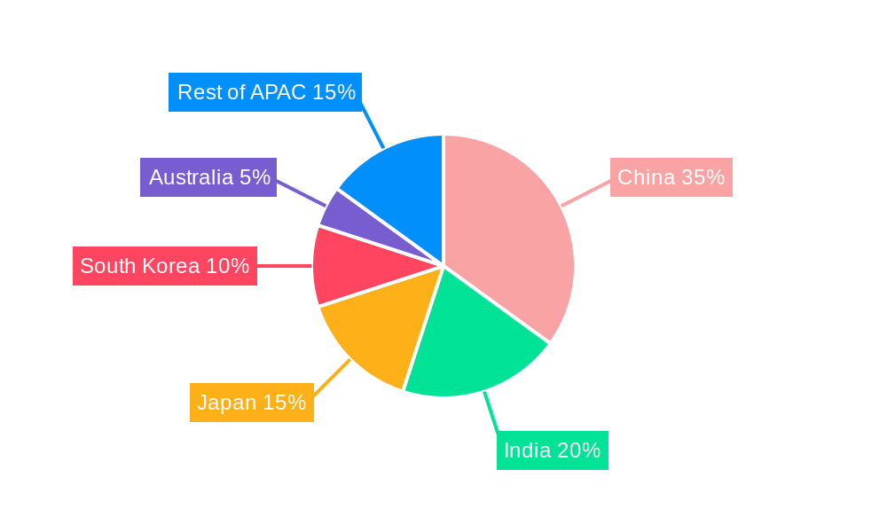 Asia Pacific Industrial Embedded Systems Market Regional Share