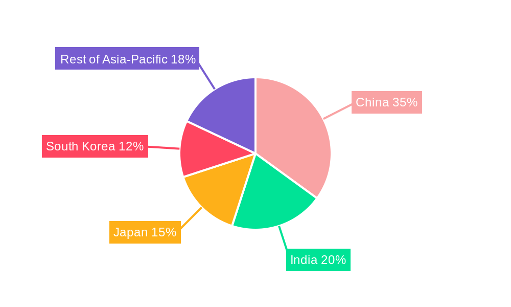 Asia-Pacific Industrial Gases Market Regional Share