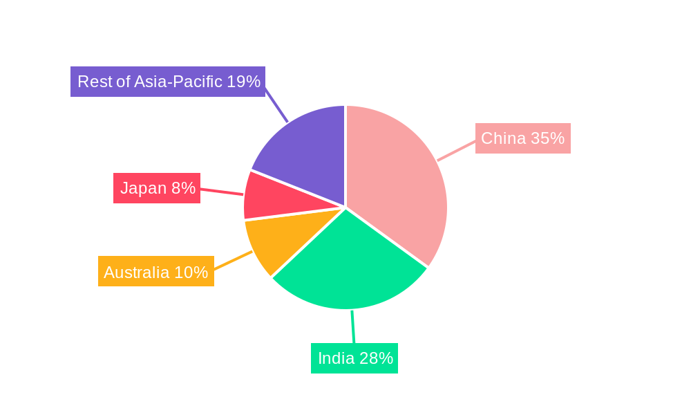 Asia-Pacific Irrigation Machinery Market Regional Share
