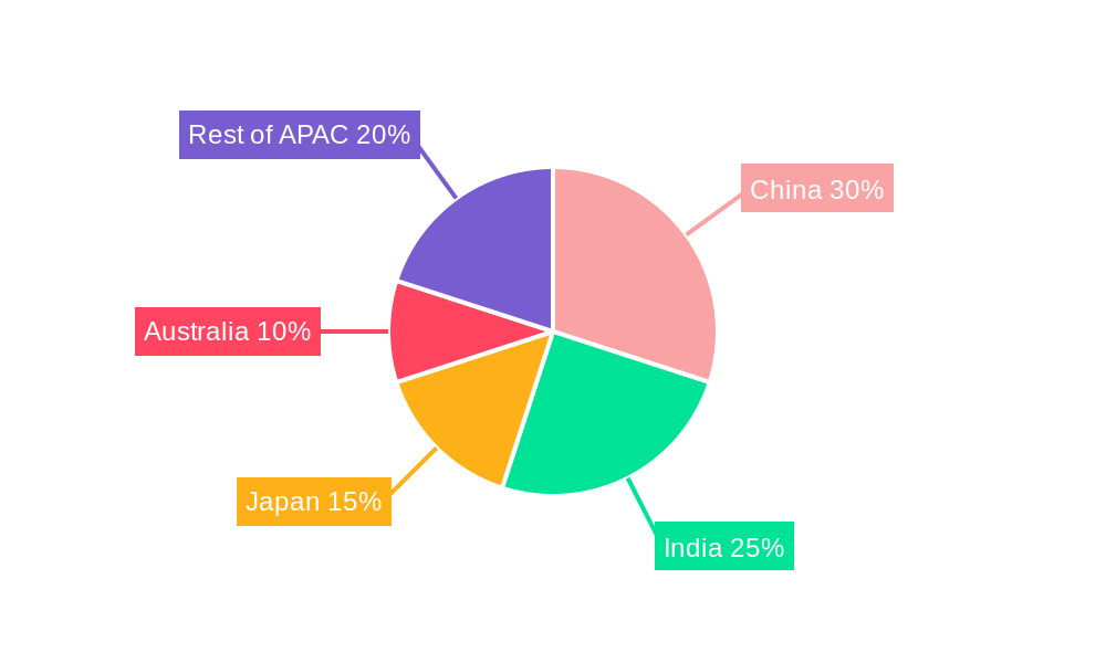 Asia-Pacific Legal Services Market Regional Share