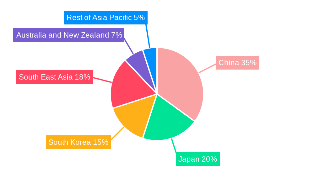 Asia Pacific Load Break Switches Market Regional Share