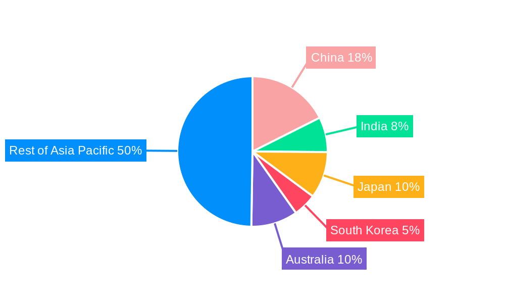 Asia Pacific Luxury Yacht Market Regional Share