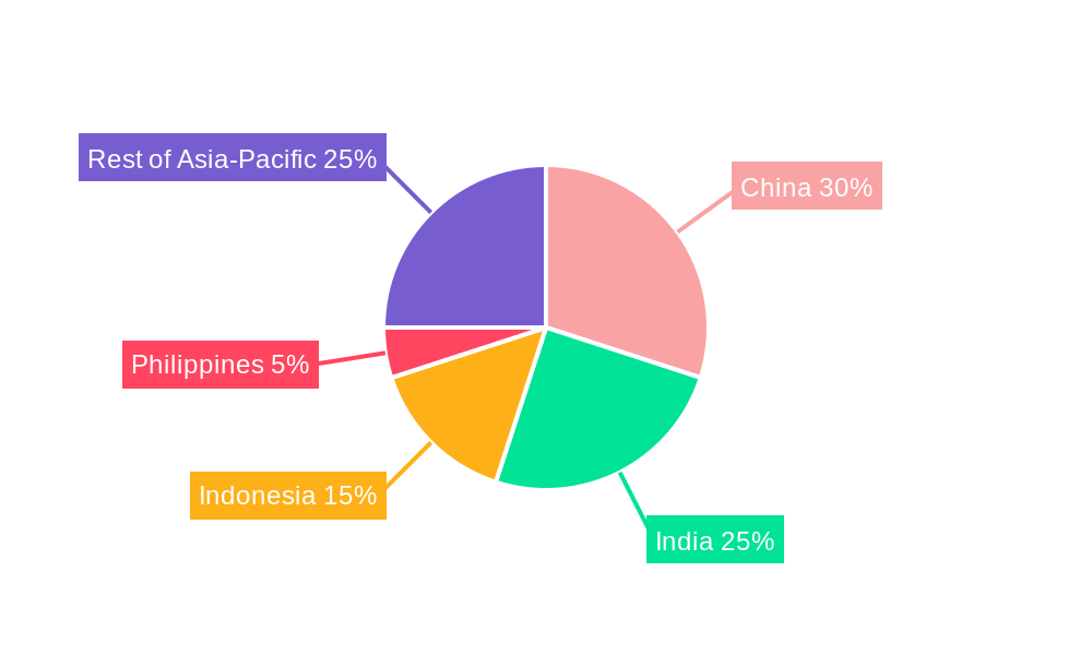 Asia-Pacific Maize Industry Regional Share