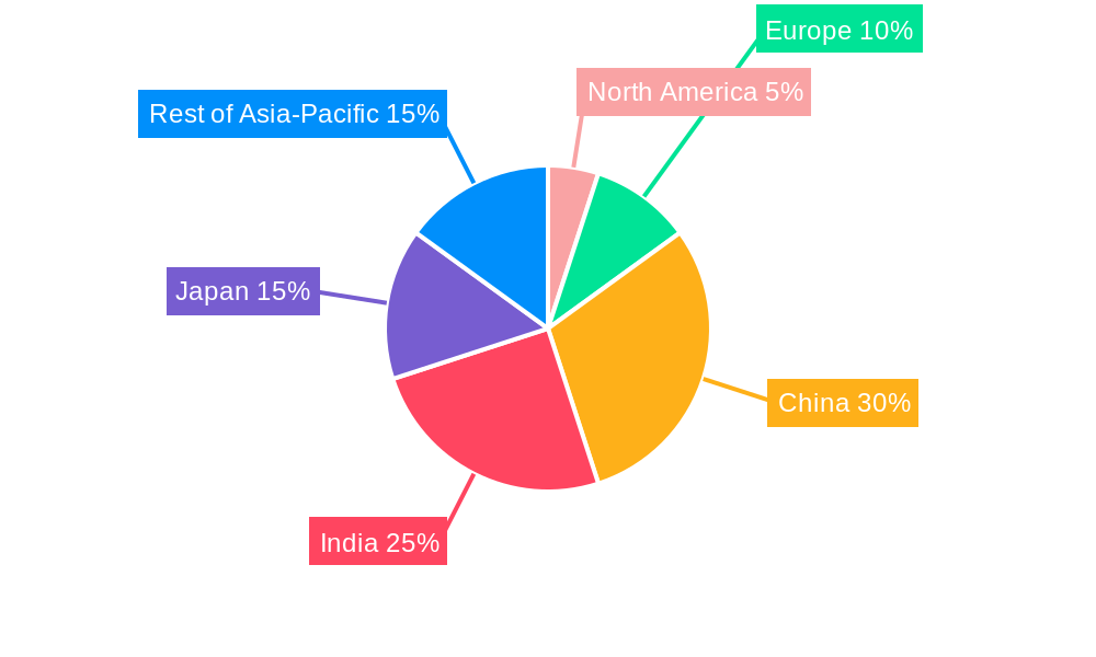 Asia-Pacific Mortgage/Loan Brokers Market Regional Share