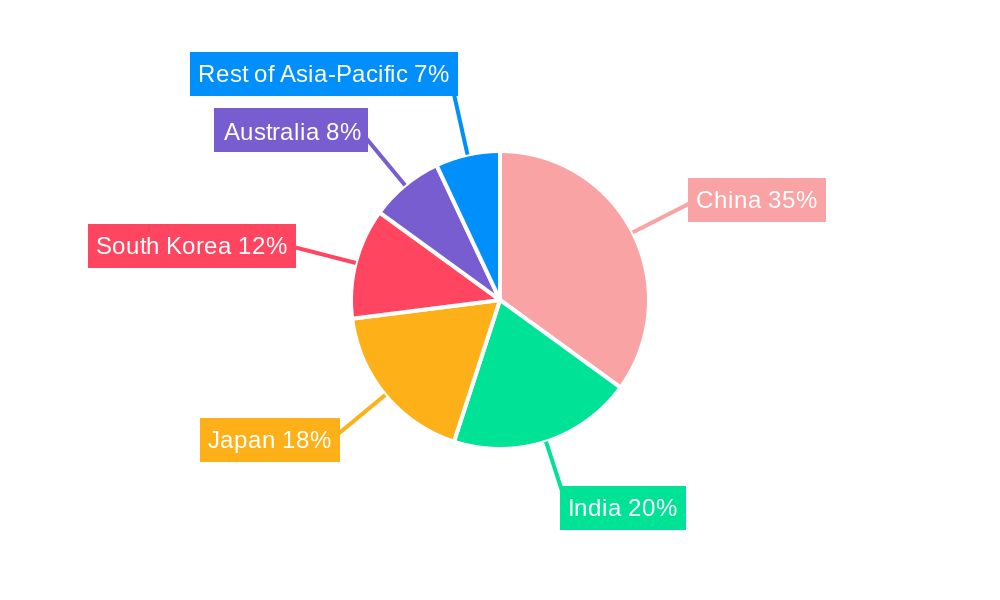 Asia-Pacific Natural Gas Market Regional Share
