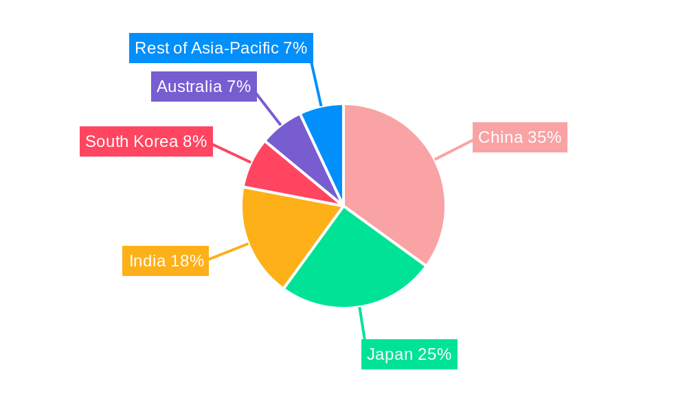 Asia Pacific Office Real Estate Market Regional Share