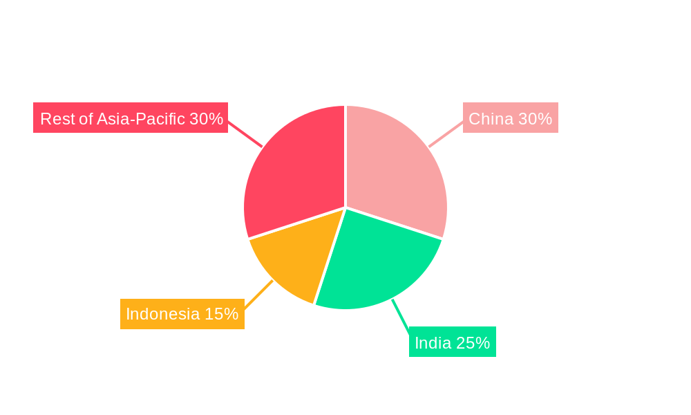 Asia-Pacific Poultry Meat Market Regional Share