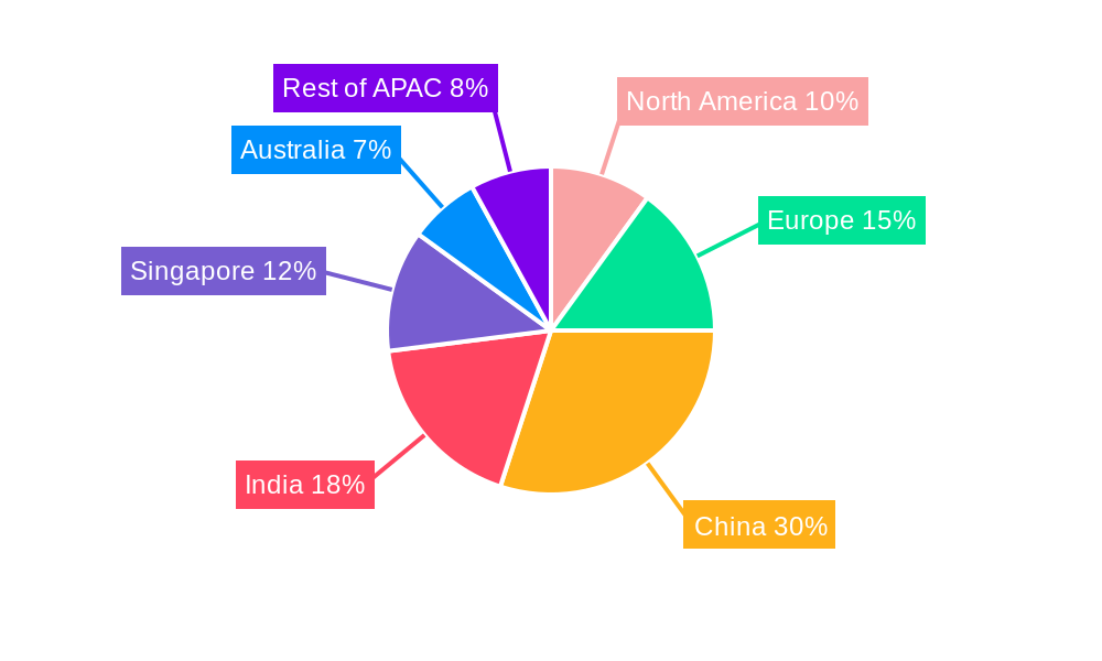 Asia Pacific Private Banking Market Regional Share