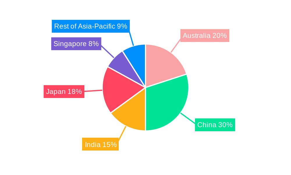 Asia-Pacific Real Estate Brokerage Market Regional Share
