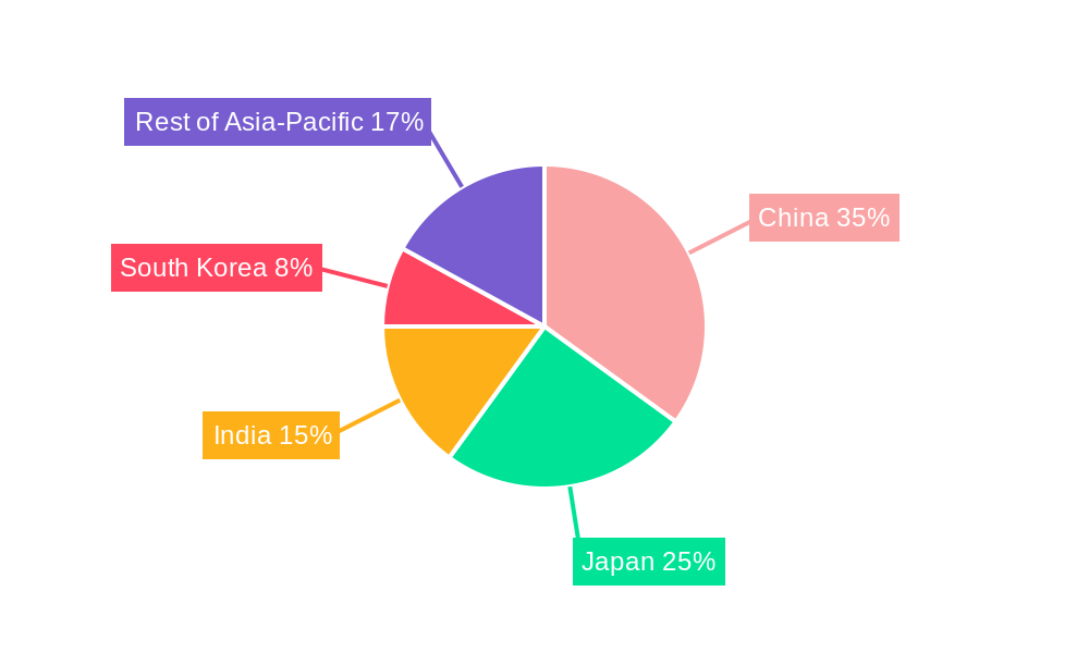 Asia-Pacific Respiratory Monitoring Market Regional Share