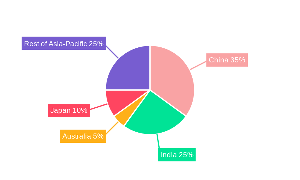 Asia-Pacific School Furniture Market Regional Share