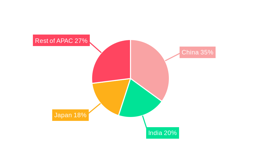 Asia-Pacific Sensors Market Regional Share