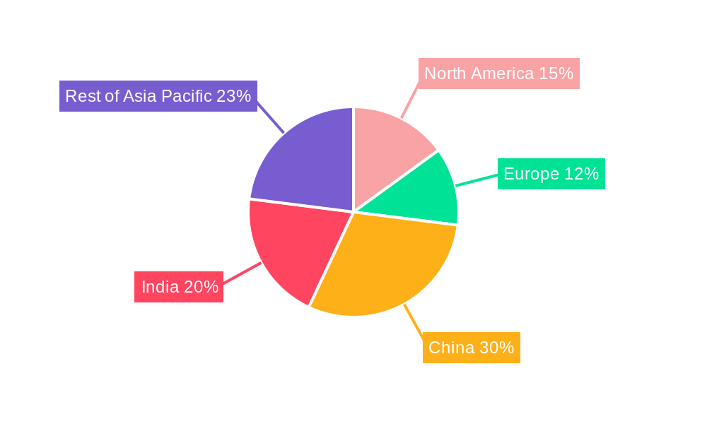Asia Pacific Single-use Plastic Packaging Market Regional Share