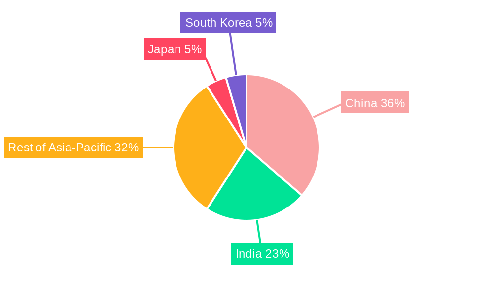 Asia Pacific Smartphone Camera Module Market Regional Share