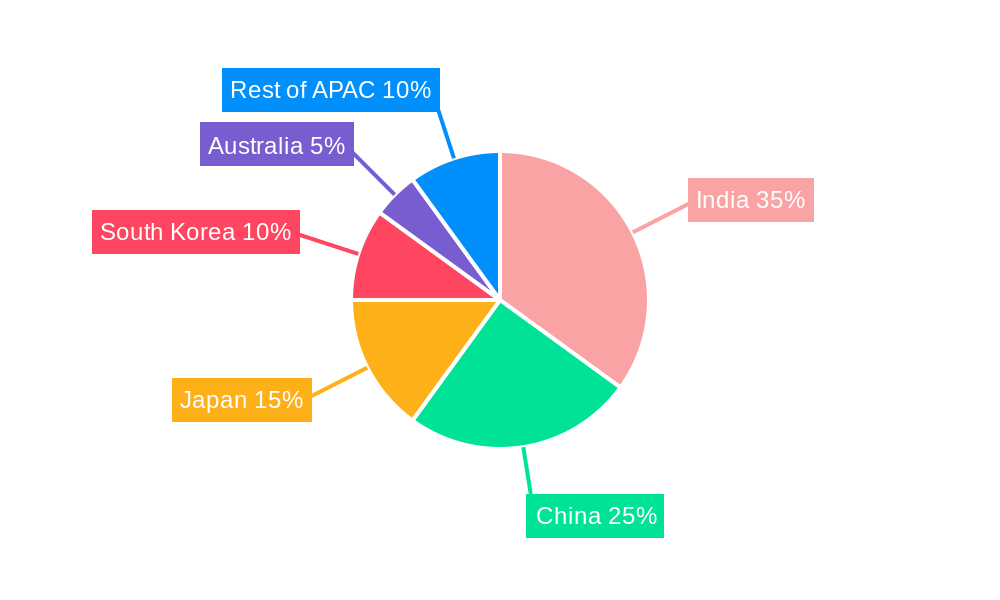 Asia-Pacific Spectator Sports Market Regional Share