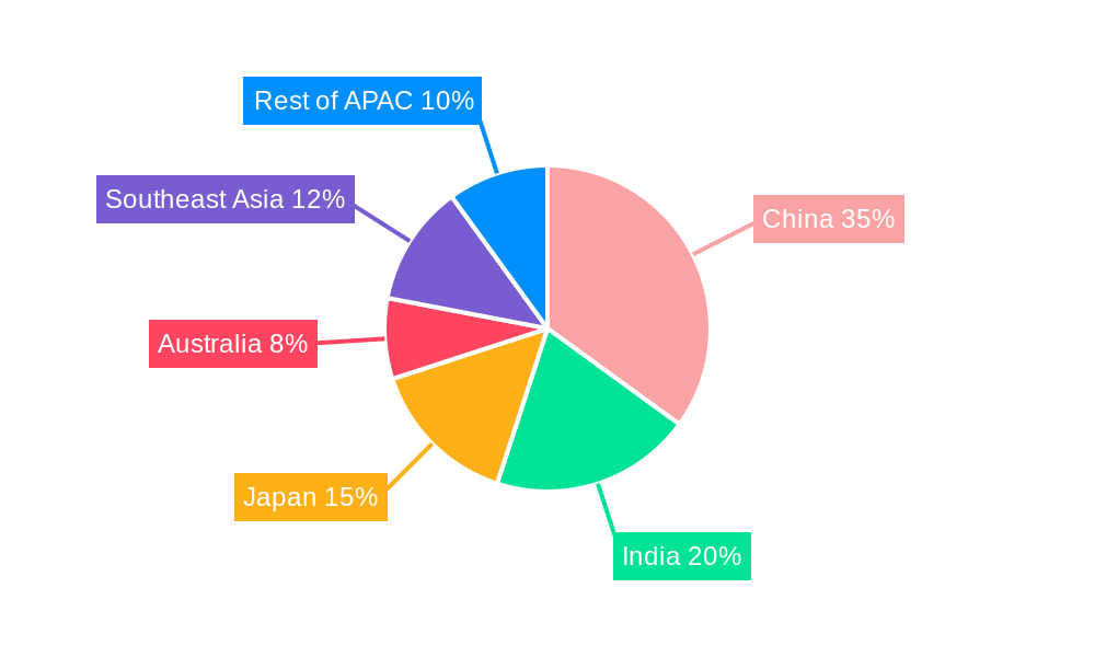 Asia Pacific Surveillance Analog Camera Market Regional Share