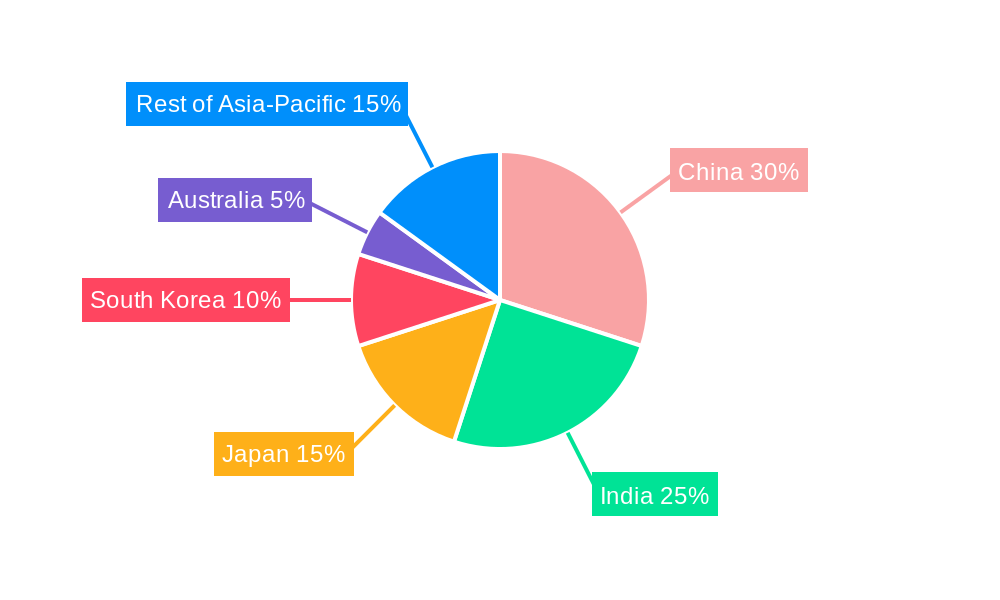 Asia-Pacific Telemedicine Industry Regional Share